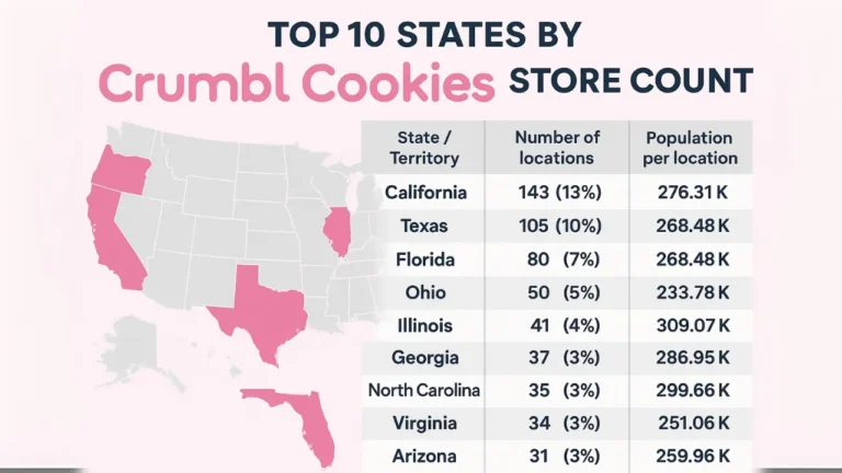 A map highlighting the top 10 states with the most Crumbl Cookies cookies locations across the United States.