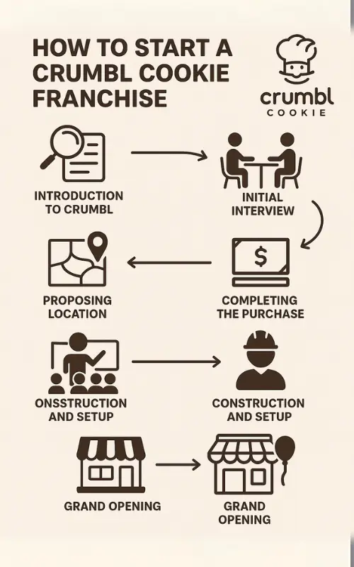 How Much Crumbl Cookies Franchise Cost in 2025? 2 Crumb cookie franchise information, showcasing details about the business model and opportunities for potential franchisees.